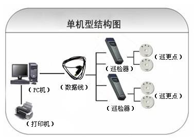 乐山沙湾区巡更系统六号